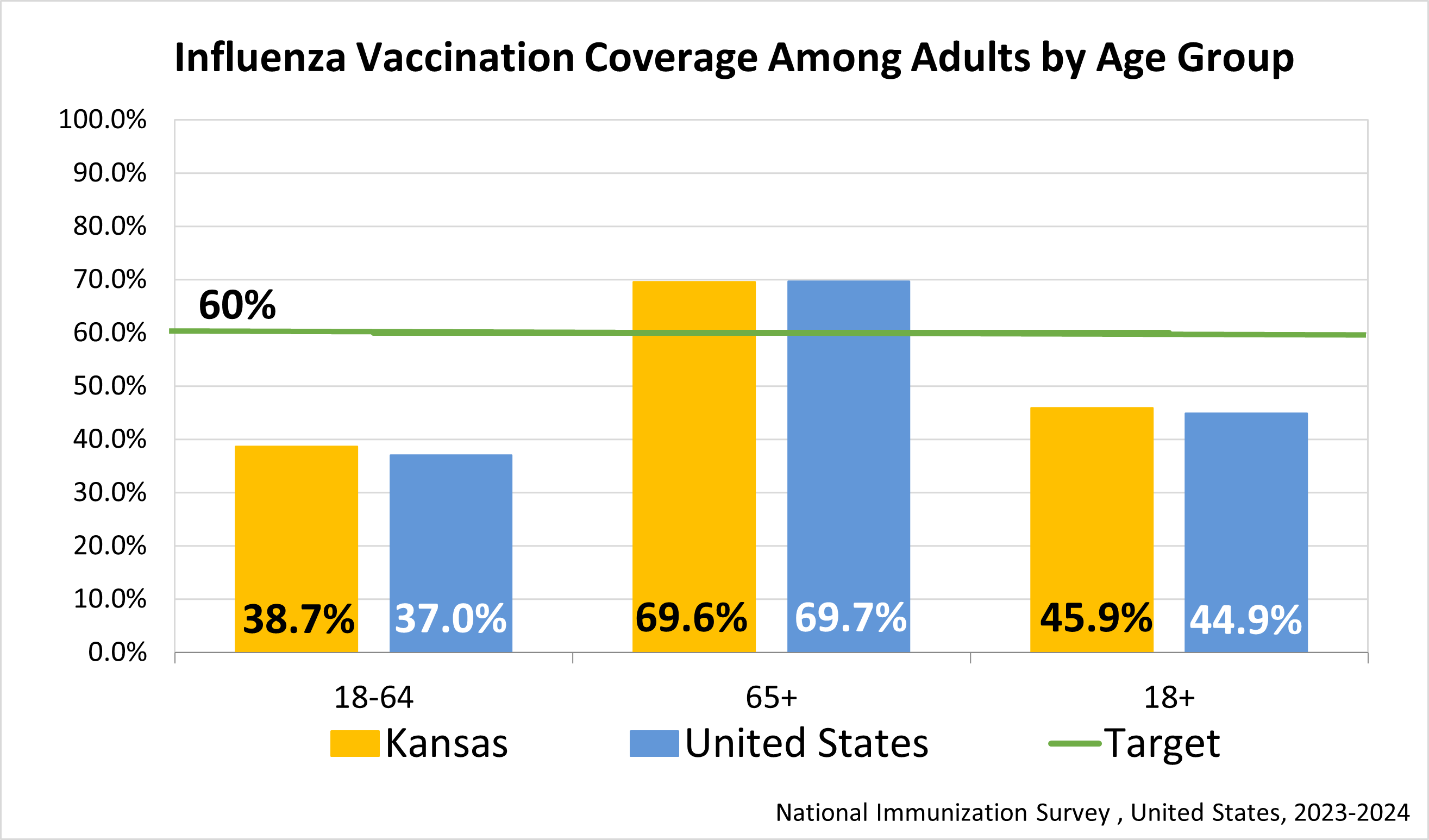 Influenza Coverage by Age (Adults)